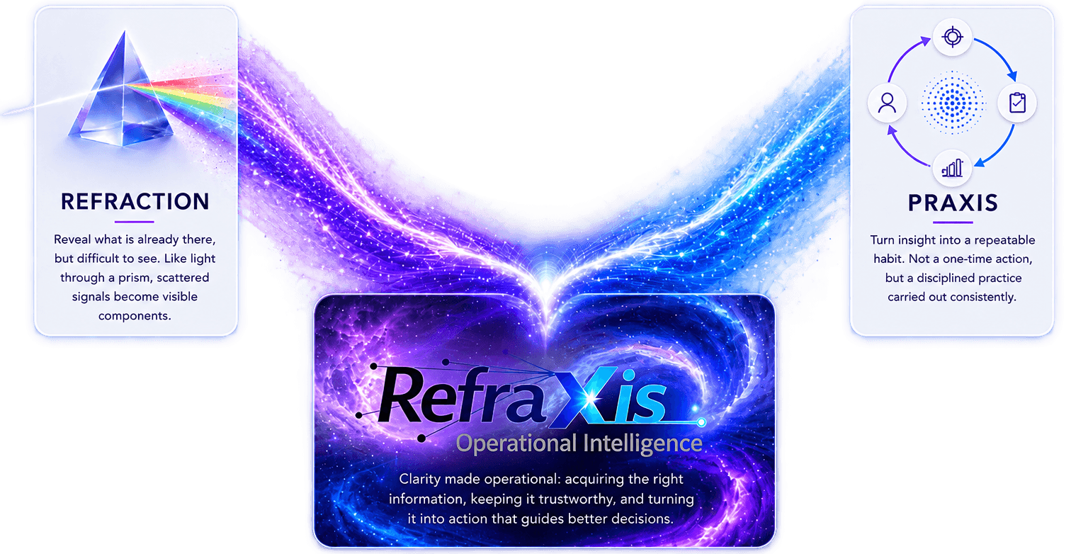 Refraction: reveal what is already there, but difficult to see. Like light through a prism, scattered signals become visible components. Praxis: turn insight into a repeatable habit, not a one-time action, but a disciplined practice carried out consistently. Refraxis — Operational Intelligence: clarity made operational, acquiring the right information, keeping it trustworthy, and turning it into action that guides better decisions.